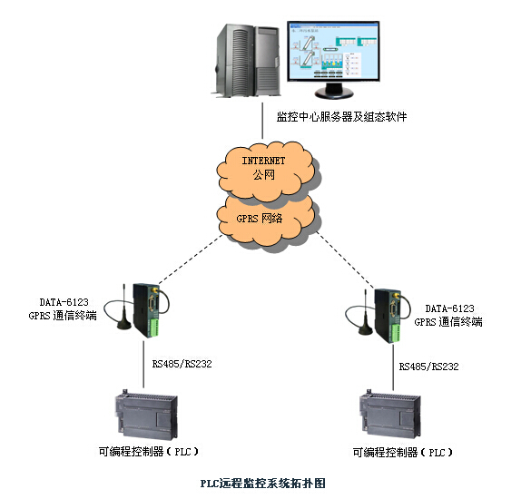 PLC遠程監控系統DATA-9201 通信與自動控制技術的卓越應用