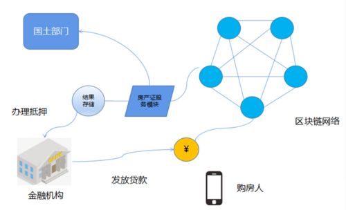 區(qū)塊鏈技術(shù)如何助力房地產(chǎn)融資風(fēng)控——從通信與自動(dòng)控制技術(shù)的視角探析